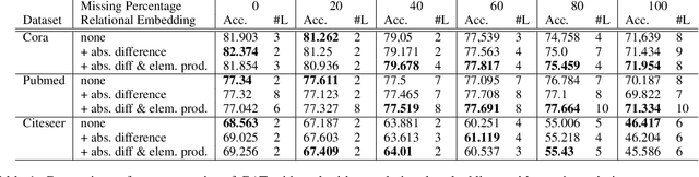 Figure 2 for Reducing Over-smoothing in Graph Neural Networks Using Relational Embeddings