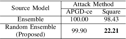 Figure 4 for Enhanced Security against Adversarial Examples Using a Random Ensemble of Encrypted Vision Transformer Models
