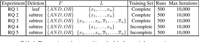 Figure 1 for (1+1) Genetic Programming With Functionally Complete Instruction Sets Can Evolve Boolean Conjunctions and Disjunctions with Arbitrarily Small Error