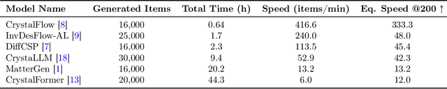 Figure 2 for PhononBench:A Large-Scale Phonon-Based Benchmark for Dynamical Stability in Crystal Generation