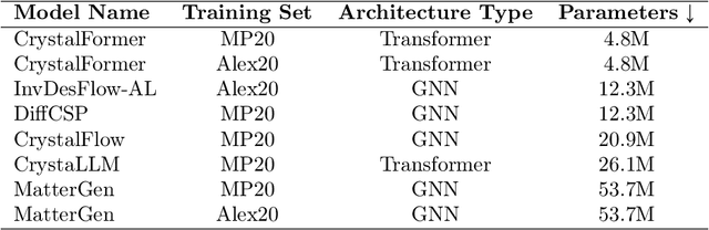 Figure 4 for PhononBench:A Large-Scale Phonon-Based Benchmark for Dynamical Stability in Crystal Generation