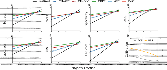 Figure 3 for Label-free estimation of clinically relevant performance metrics under distribution shifts