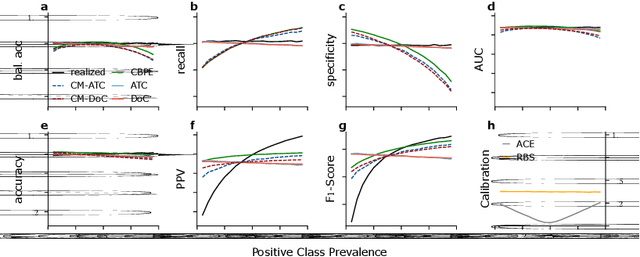 Figure 4 for Label-free estimation of clinically relevant performance metrics under distribution shifts