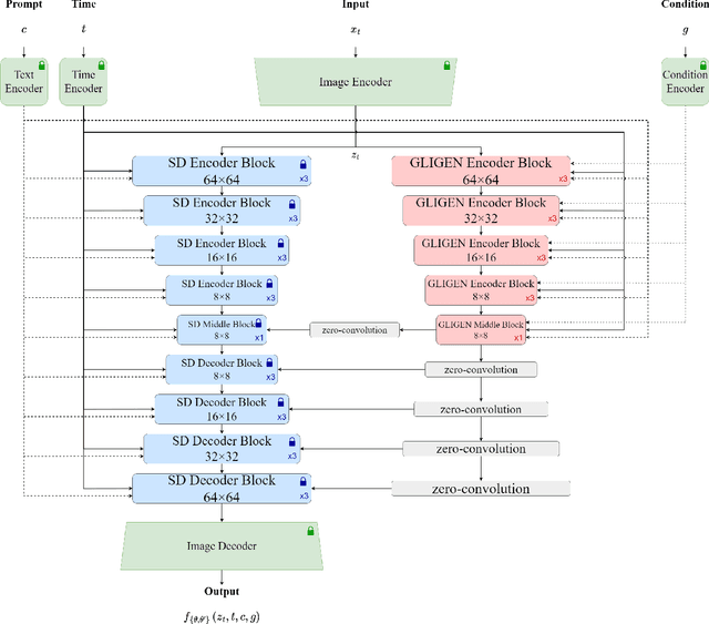 Figure 3 for Grounding Text-To-Image Diffusion Models For Controlled High-Quality Image Generation