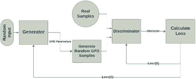 Figure 1 for GANs for EVT Based Model Parameter Estimation in Real-time Ultra-Reliable Communication