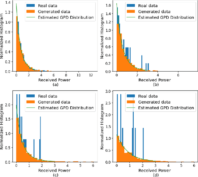 Figure 3 for GANs for EVT Based Model Parameter Estimation in Real-time Ultra-Reliable Communication