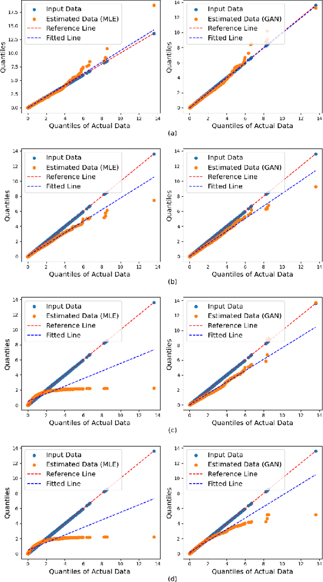 Figure 4 for GANs for EVT Based Model Parameter Estimation in Real-time Ultra-Reliable Communication