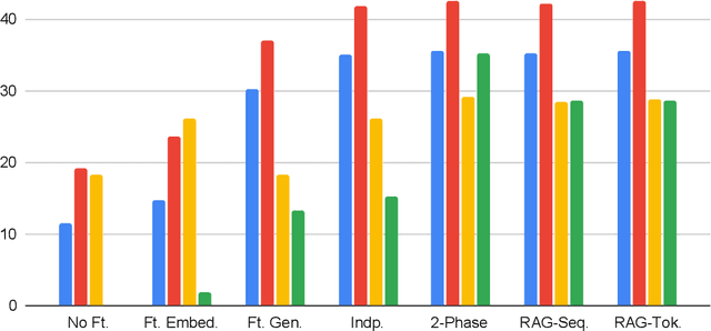 Figure 2 for A Comparison of Independent and Joint Fine-tuning Strategies for Retrieval-Augmented Generation