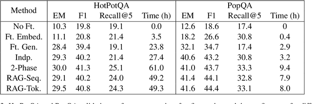Figure 3 for A Comparison of Independent and Joint Fine-tuning Strategies for Retrieval-Augmented Generation