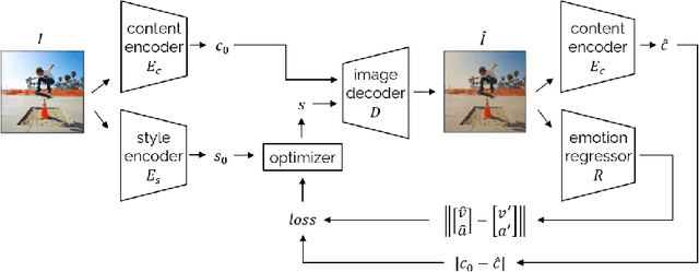 Figure 2 for Regressor-Guided Image Editing Regulates Emotional Response to Reduce Online Engagement