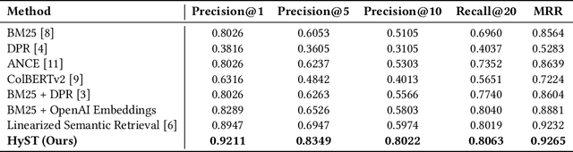 Figure 3 for HyST: LLM-Powered Hybrid Retrieval over Semi-Structured Tabular Data