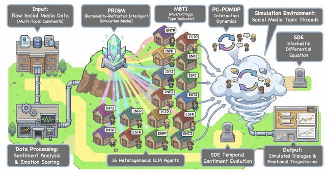 Figure 2 for PRISM: A Personality-Driven Multi-Agent Framework for Social Media Simulation