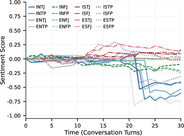 Figure 3 for PRISM: A Personality-Driven Multi-Agent Framework for Social Media Simulation