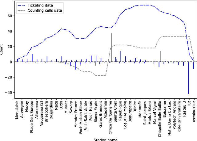 Figure 1 for Context-Aware Automated Passenger Counting Data Denoising