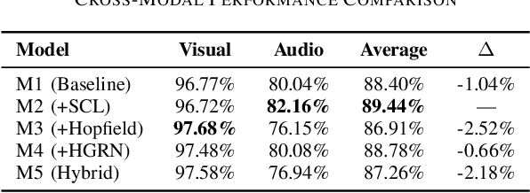 Figure 4 for Modality-Dependent Memory Mechanisms in Cross-Modal Neuromorphic Computing