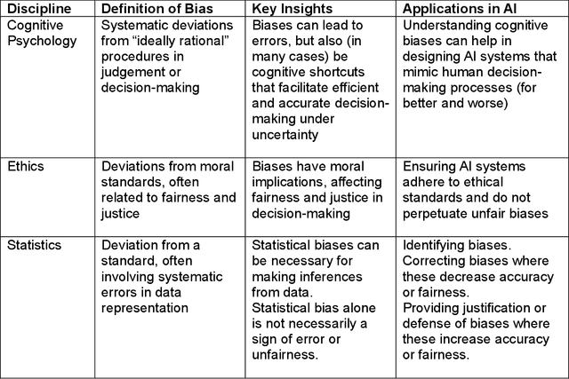 Figure 1 for AI Biases as Asymmetries: A Review to Guide Practice
