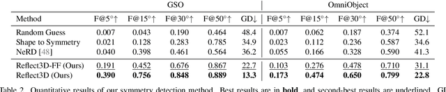 Figure 3 for Symmetry Strikes Back: From Single-Image Symmetry Detection to 3D Generation