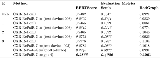 Figure 4 for Retrieval Augmented Chest X-Ray Report Generation using OpenAI GPT models