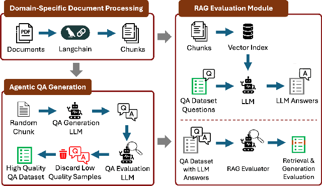Figure 1 for RAGalyst: Automated Human-Aligned Agentic Evaluation for Domain-Specific RAG
