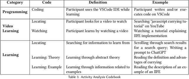 Figure 3 for Webvs. LLMs: An Empirical Study of Learning Behaviors of CS2 Students