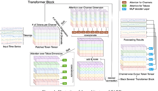 Figure 1 for Make Transformer Great Again for Time Series Forecasting: Channel Aligned Robust Dual Transformer