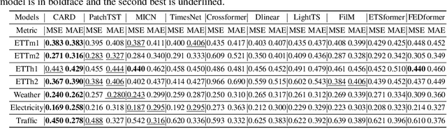 Figure 2 for Make Transformer Great Again for Time Series Forecasting: Channel Aligned Robust Dual Transformer
