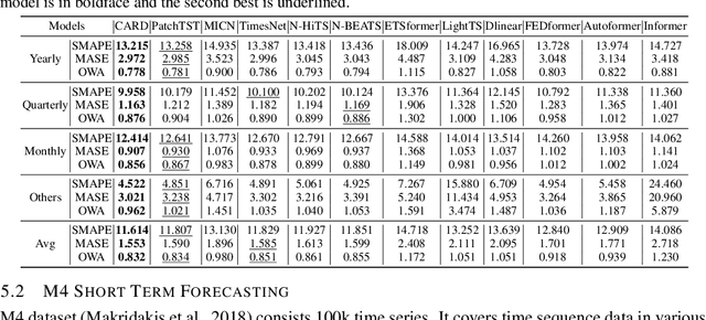 Figure 4 for Make Transformer Great Again for Time Series Forecasting: Channel Aligned Robust Dual Transformer