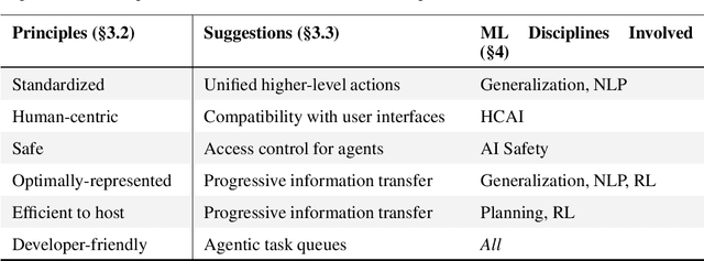Figure 1 for Build the web for agents, not agents for the web