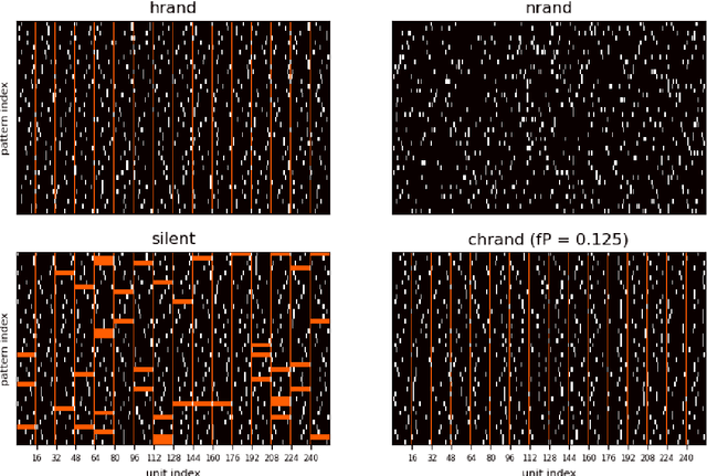 Figure 4 for Benchmarking Hebbian learning rules for associative memory