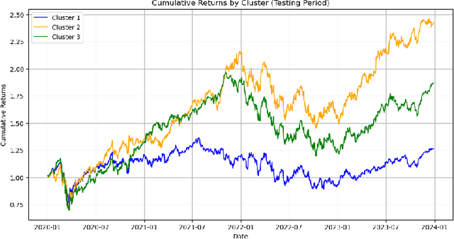 Figure 3 for Optimizing Portfolio Performance through Clustering and Sharpe Ratio-Based Optimization: A Comparative Backtesting Approach