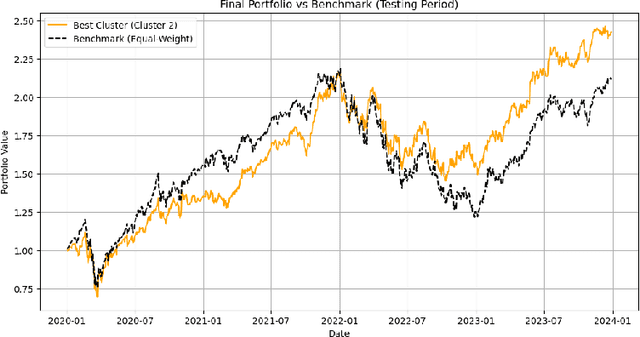 Figure 4 for Optimizing Portfolio Performance through Clustering and Sharpe Ratio-Based Optimization: A Comparative Backtesting Approach