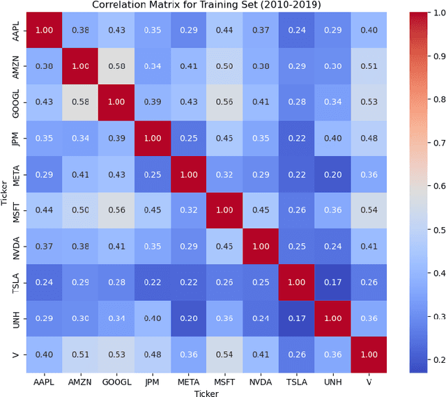 Figure 2 for Optimizing Portfolio Performance through Clustering and Sharpe Ratio-Based Optimization: A Comparative Backtesting Approach