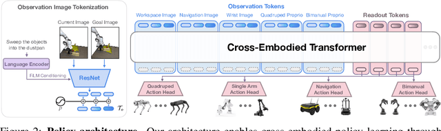 Figure 3 for Scaling Cross-Embodied Learning: One Policy for Manipulation, Navigation, Locomotion and Aviation