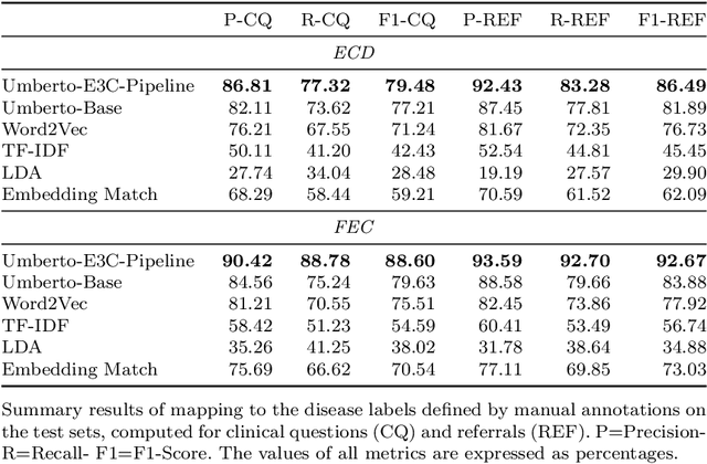 Figure 2 for NLP-based assessment of prescription appropriateness from Italian referrals