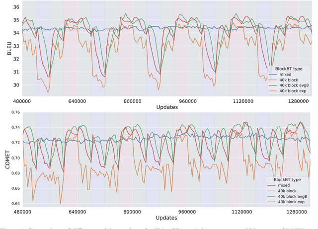 Figure 1 for CUNI Submission in WMT22 General Task