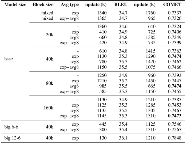 Figure 2 for CUNI Submission in WMT22 General Task