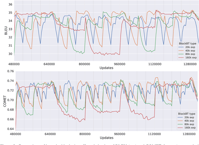 Figure 3 for CUNI Submission in WMT22 General Task