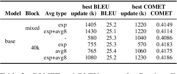 Figure 4 for CUNI Submission in WMT22 General Task