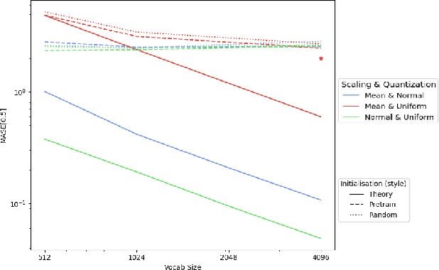 Figure 3 for Small Vocabularies, Big Gains: Pretraining and Tokenization in Time Series Models