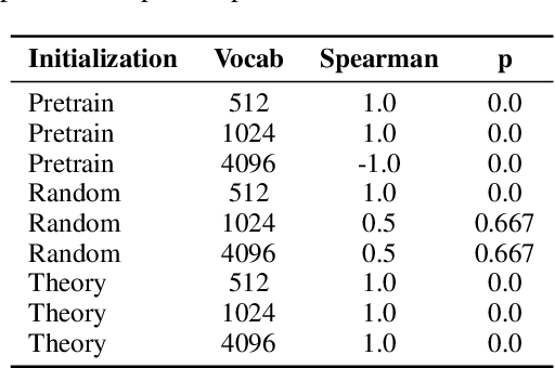 Figure 2 for Small Vocabularies, Big Gains: Pretraining and Tokenization in Time Series Models