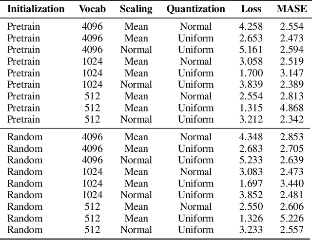 Figure 4 for Small Vocabularies, Big Gains: Pretraining and Tokenization in Time Series Models