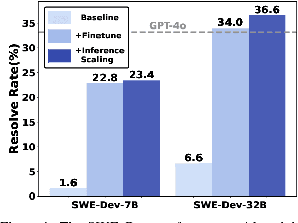 Figure 1 for SWE-Dev: Building Software Engineering Agents with Training and Inference Scaling