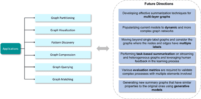 Figure 4 for A Survey on Graph Neural Networks for Graph Summarization