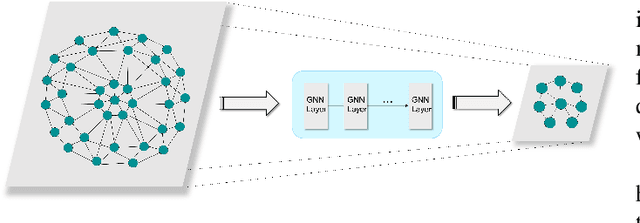 Figure 1 for A Survey on Graph Neural Networks for Graph Summarization