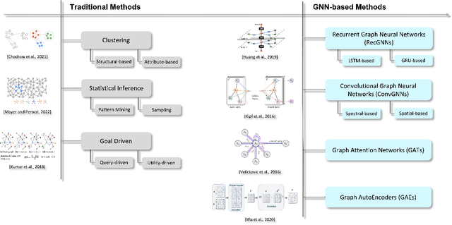 Figure 2 for A Survey on Graph Neural Networks for Graph Summarization