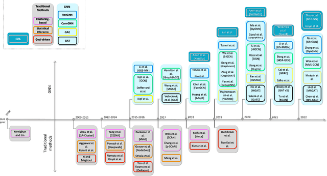 Figure 3 for A Survey on Graph Neural Networks for Graph Summarization