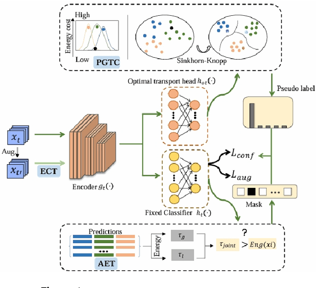 Figure 1 for Energy-Based Pseudo-Label Refining for Source-free Domain Adaptation