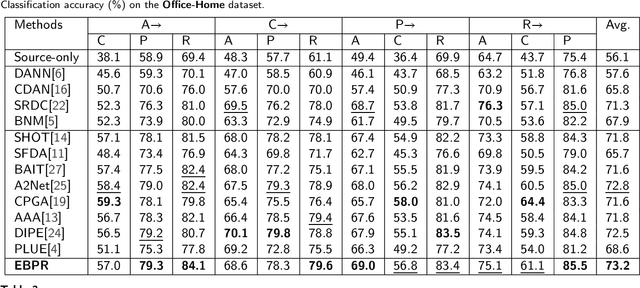 Figure 3 for Energy-Based Pseudo-Label Refining for Source-free Domain Adaptation