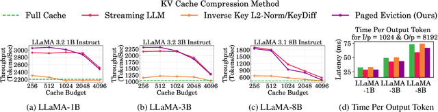 Figure 3 for PagedEviction: Structured Block-wise KV Cache Pruning for Efficient Large Language Model Inference