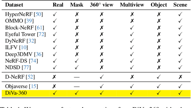 Figure 1 for DiVA-360: The Dynamic Visuo-Audio Dataset for Immersive Neural Fields